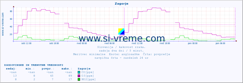 POVPREČJE :: Zagorje :: SO2 | CO | O3 | NO2 :: zadnja dva dni / 5 minut.