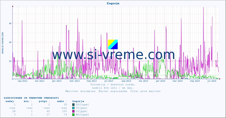 POVPREČJE :: Zagorje :: SO2 | CO | O3 | NO2 :: zadnji dve leti / en dan.
