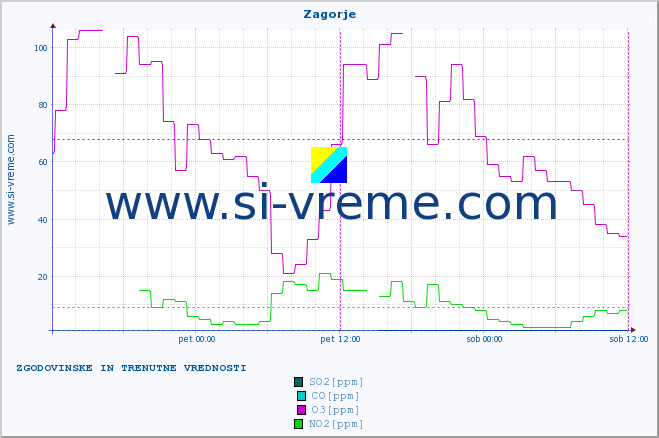 POVPREČJE :: Zagorje :: SO2 | CO | O3 | NO2 :: zadnja dva dni / 5 minut.