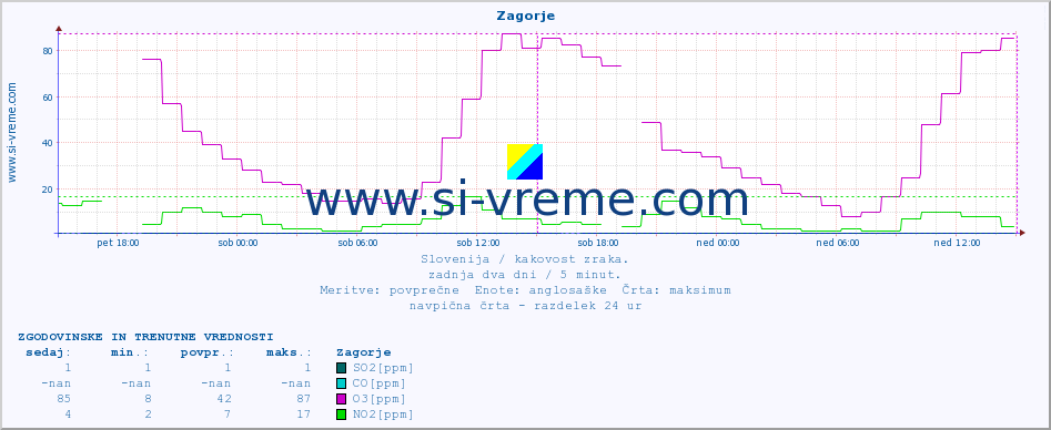 POVPREČJE :: Zagorje :: SO2 | CO | O3 | NO2 :: zadnja dva dni / 5 minut.