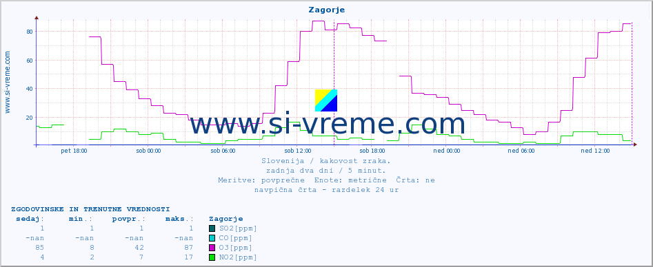 POVPREČJE :: Zagorje :: SO2 | CO | O3 | NO2 :: zadnja dva dni / 5 minut.