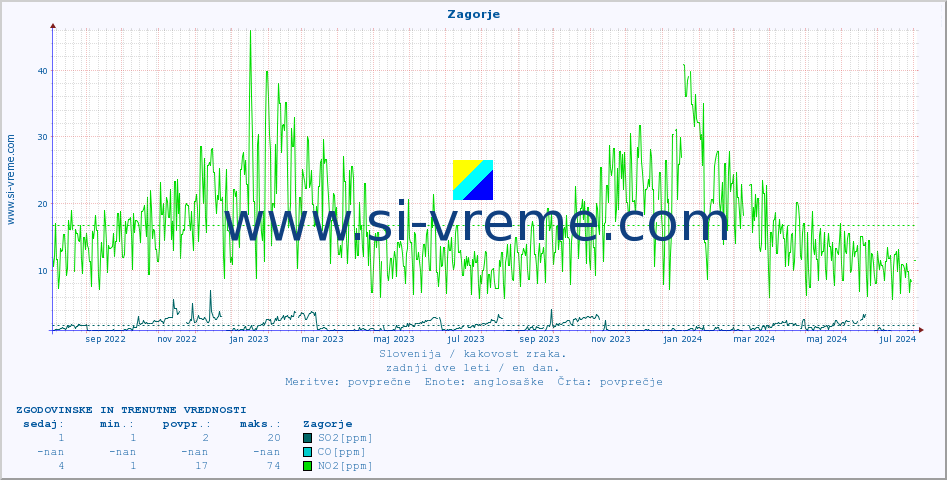 POVPREČJE :: Zagorje :: SO2 | CO | O3 | NO2 :: zadnji dve leti / en dan.