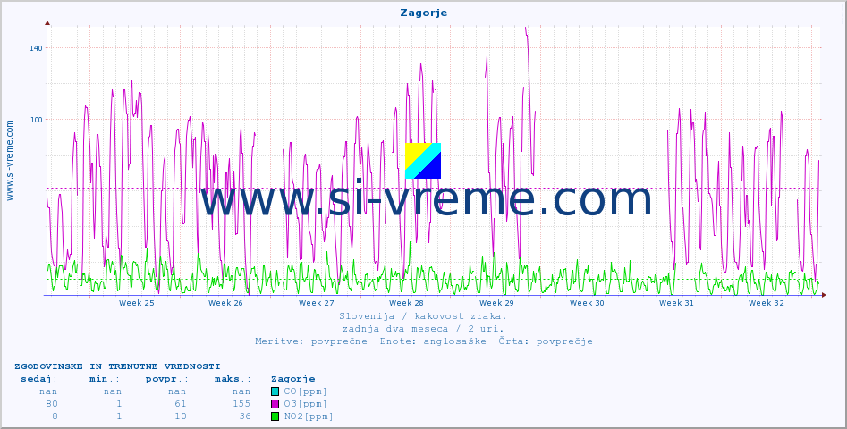 POVPREČJE :: Zagorje :: SO2 | CO | O3 | NO2 :: zadnja dva meseca / 2 uri.