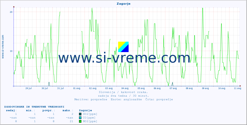 POVPREČJE :: Zagorje :: SO2 | CO | O3 | NO2 :: zadnja dva tedna / 30 minut.