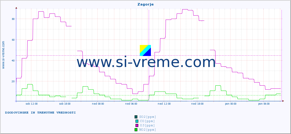 POVPREČJE :: Zagorje :: SO2 | CO | O3 | NO2 :: zadnja dva dni / 5 minut.