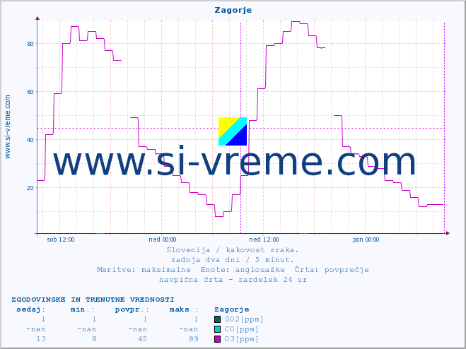 POVPREČJE :: Zagorje :: SO2 | CO | O3 | NO2 :: zadnja dva dni / 5 minut.