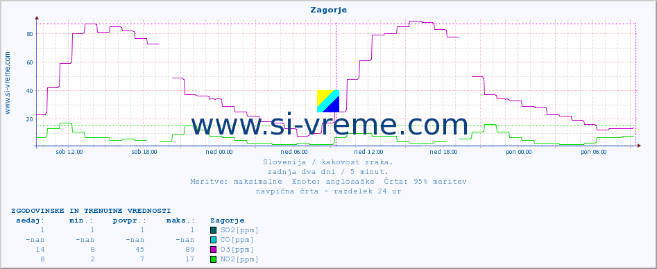 POVPREČJE :: Zagorje :: SO2 | CO | O3 | NO2 :: zadnja dva dni / 5 minut.