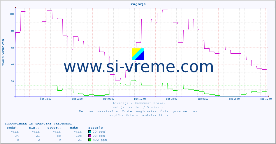 POVPREČJE :: Zagorje :: SO2 | CO | O3 | NO2 :: zadnja dva dni / 5 minut.