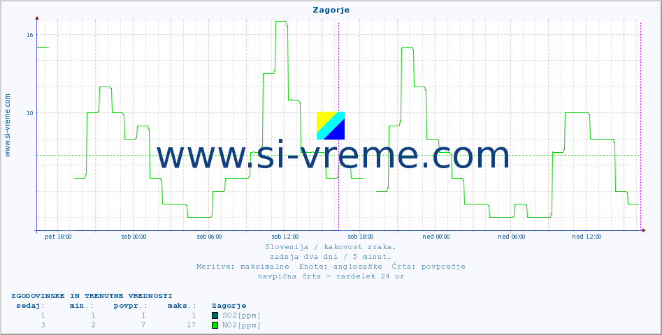 POVPREČJE :: Zagorje :: SO2 | CO | O3 | NO2 :: zadnja dva dni / 5 minut.