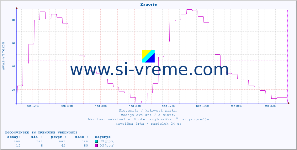 POVPREČJE :: Zagorje :: SO2 | CO | O3 | NO2 :: zadnja dva dni / 5 minut.