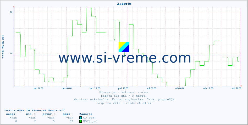 POVPREČJE :: Zagorje :: SO2 | CO | O3 | NO2 :: zadnja dva dni / 5 minut.