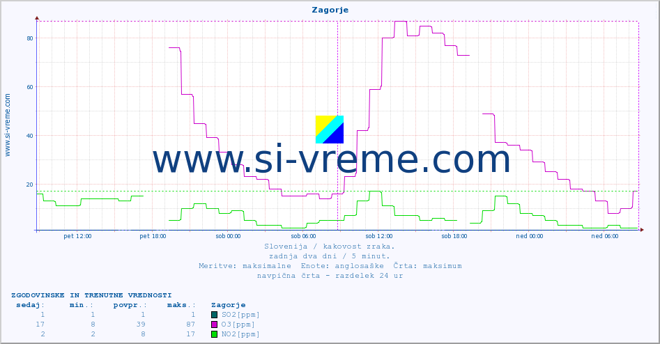 POVPREČJE :: Zagorje :: SO2 | CO | O3 | NO2 :: zadnja dva dni / 5 minut.