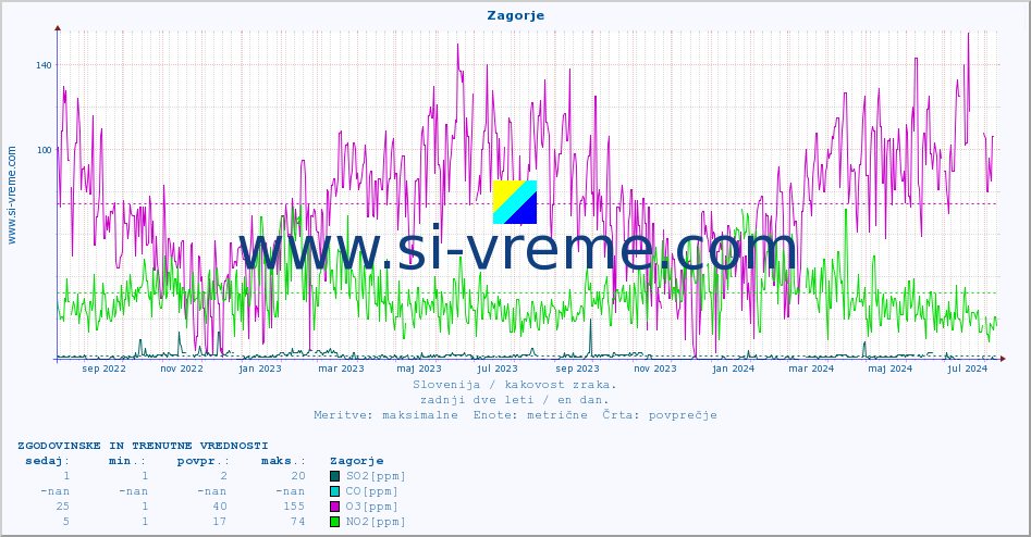 POVPREČJE :: Zagorje :: SO2 | CO | O3 | NO2 :: zadnji dve leti / en dan.