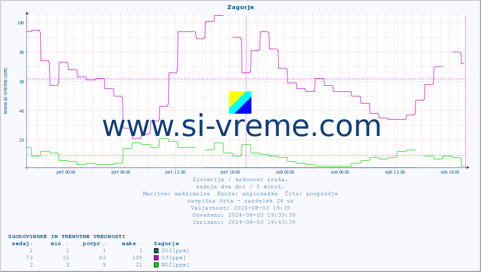 POVPREČJE :: Zagorje :: SO2 | CO | O3 | NO2 :: zadnja dva dni / 5 minut.