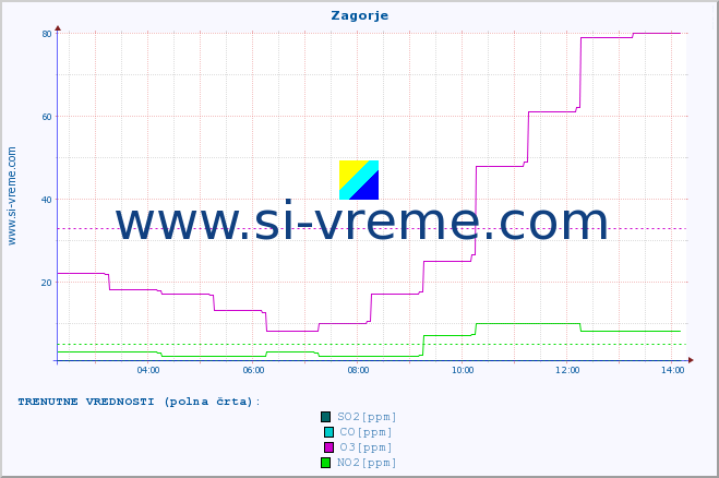 POVPREČJE :: Zagorje :: SO2 | CO | O3 | NO2 :: zadnji dan / 5 minut.