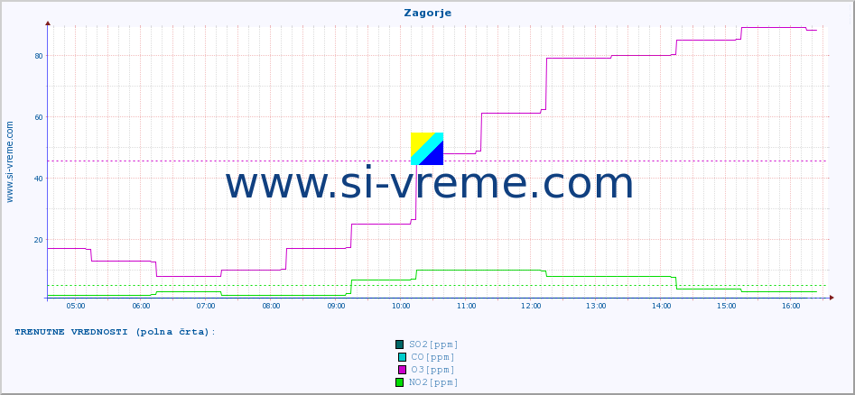 POVPREČJE :: Zagorje :: SO2 | CO | O3 | NO2 :: zadnji dan / 5 minut.