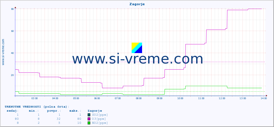 POVPREČJE :: Zagorje :: SO2 | CO | O3 | NO2 :: zadnji dan / 5 minut.