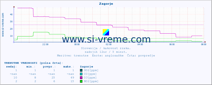 POVPREČJE :: Zagorje :: SO2 | CO | O3 | NO2 :: zadnji dan / 5 minut.