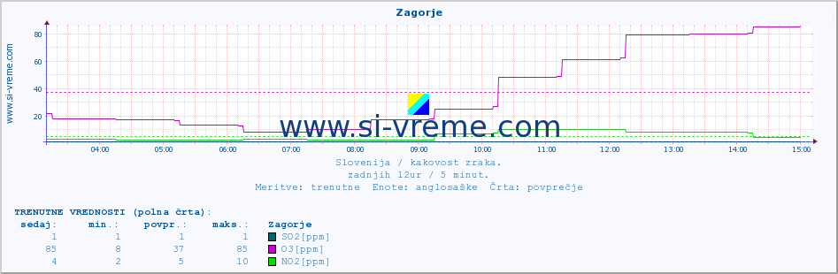 POVPREČJE :: Zagorje :: SO2 | CO | O3 | NO2 :: zadnji dan / 5 minut.