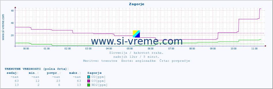 POVPREČJE :: Zagorje :: SO2 | CO | O3 | NO2 :: zadnji dan / 5 minut.