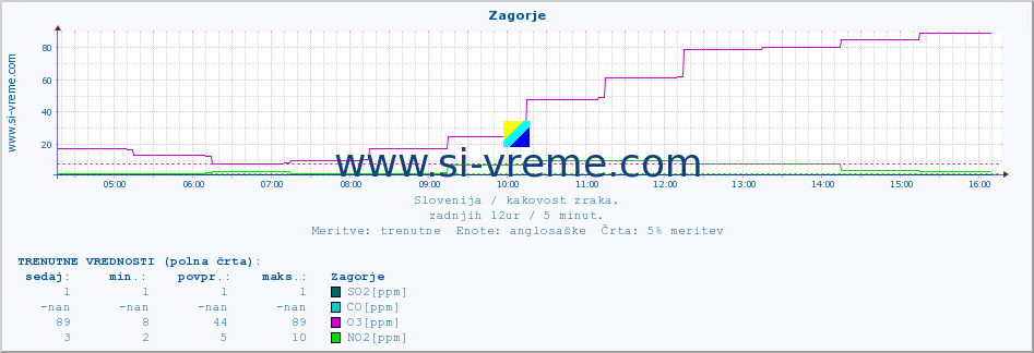 POVPREČJE :: Zagorje :: SO2 | CO | O3 | NO2 :: zadnji dan / 5 minut.