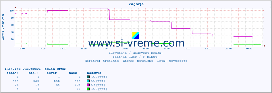 POVPREČJE :: Zagorje :: SO2 | CO | O3 | NO2 :: zadnji dan / 5 minut.