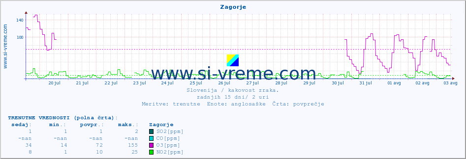 POVPREČJE :: Zagorje :: SO2 | CO | O3 | NO2 :: zadnji mesec / 2 uri.