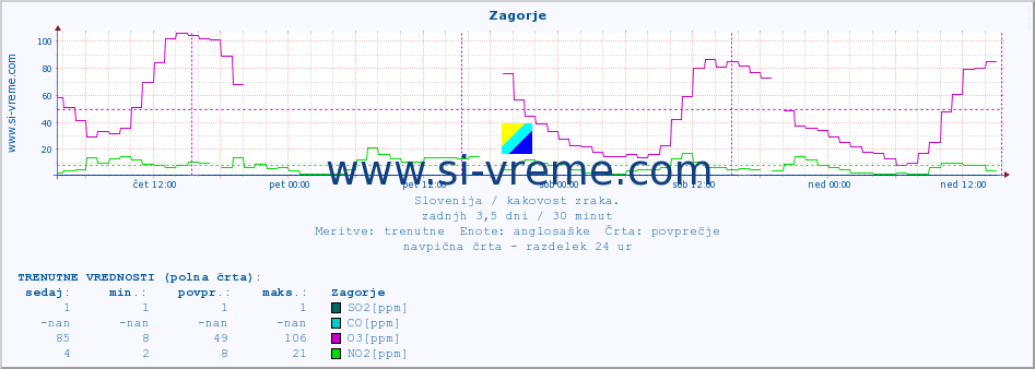 POVPREČJE :: Zagorje :: SO2 | CO | O3 | NO2 :: zadnji teden / 30 minut.