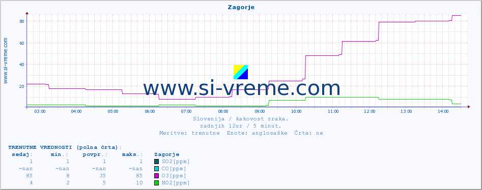 POVPREČJE :: Zagorje :: SO2 | CO | O3 | NO2 :: zadnji dan / 5 minut.