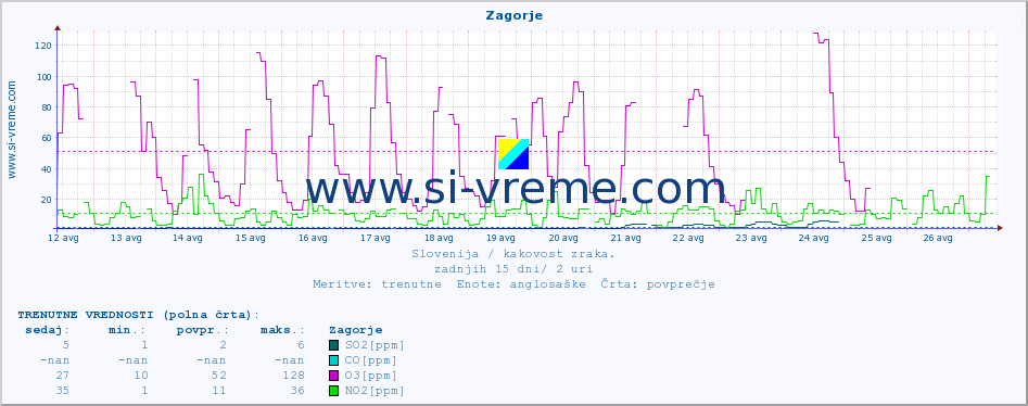 POVPREČJE :: Zagorje :: SO2 | CO | O3 | NO2 :: zadnji mesec / 2 uri.