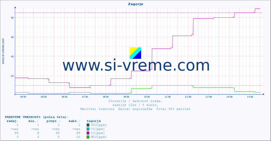POVPREČJE :: Zagorje :: SO2 | CO | O3 | NO2 :: zadnji dan / 5 minut.