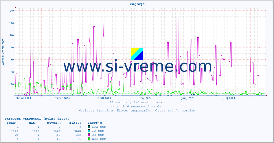 POVPREČJE :: Zagorje :: SO2 | CO | O3 | NO2 :: zadnje leto / en dan.