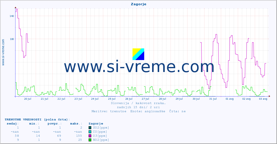 POVPREČJE :: Zagorje :: SO2 | CO | O3 | NO2 :: zadnji mesec / 2 uri.
