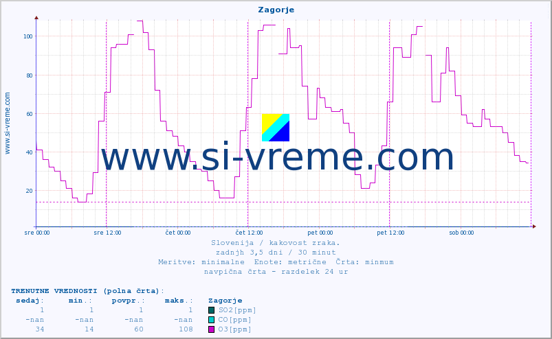 POVPREČJE :: Zagorje :: SO2 | CO | O3 | NO2 :: zadnji teden / 30 minut.