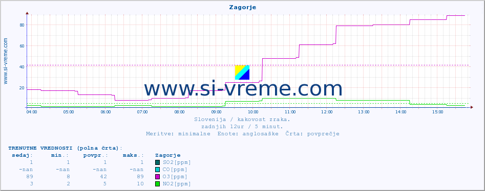 POVPREČJE :: Zagorje :: SO2 | CO | O3 | NO2 :: zadnji dan / 5 minut.