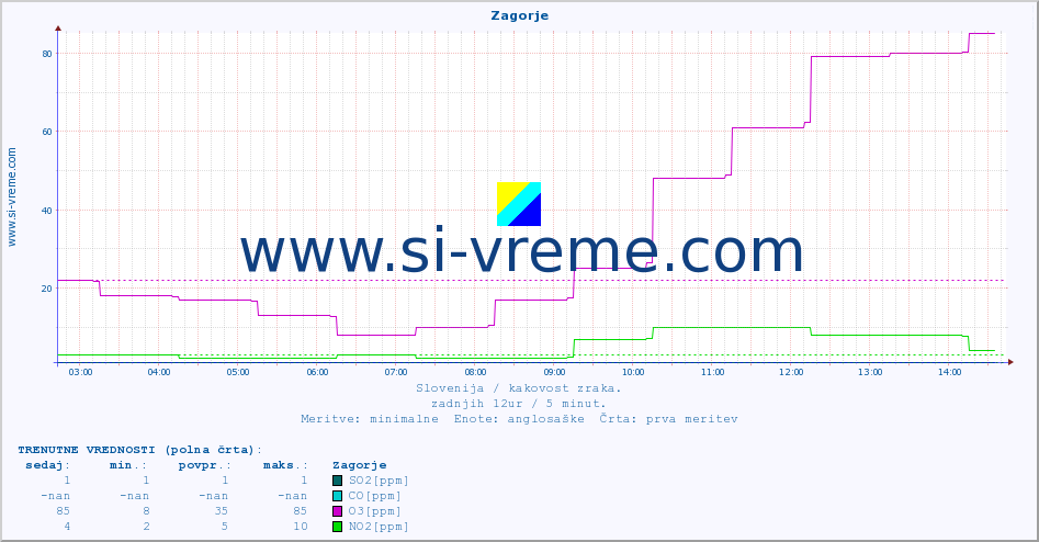 POVPREČJE :: Zagorje :: SO2 | CO | O3 | NO2 :: zadnji dan / 5 minut.