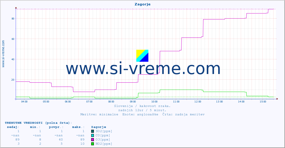 POVPREČJE :: Zagorje :: SO2 | CO | O3 | NO2 :: zadnji dan / 5 minut.