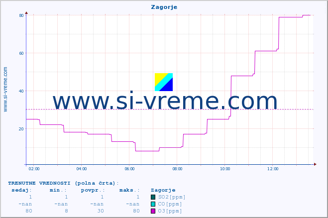 POVPREČJE :: Zagorje :: SO2 | CO | O3 | NO2 :: zadnji dan / 5 minut.