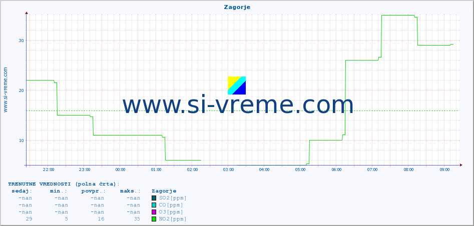 POVPREČJE :: Zagorje :: SO2 | CO | O3 | NO2 :: zadnji dan / 5 minut.