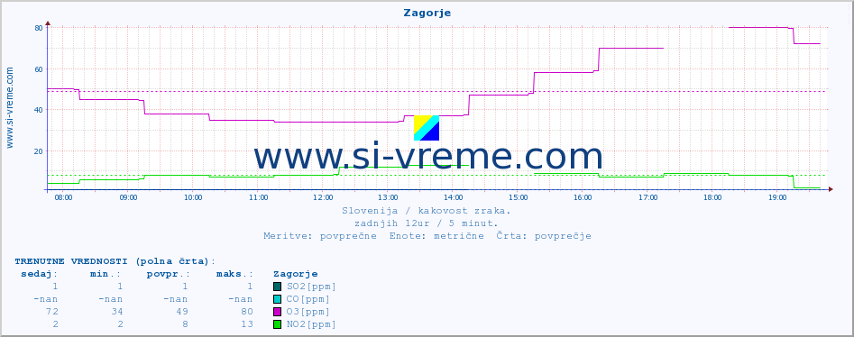 POVPREČJE :: Zagorje :: SO2 | CO | O3 | NO2 :: zadnji dan / 5 minut.