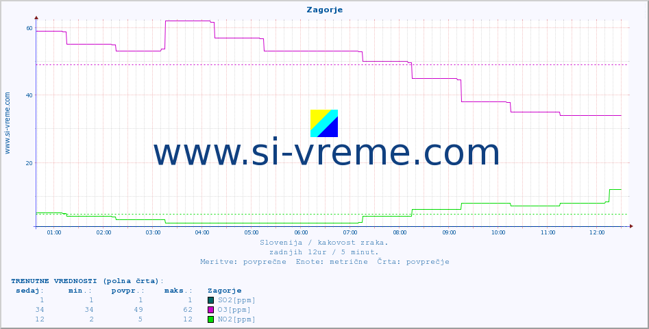 POVPREČJE :: Zagorje :: SO2 | CO | O3 | NO2 :: zadnji dan / 5 minut.