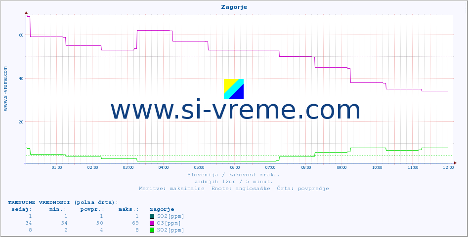 POVPREČJE :: Zagorje :: SO2 | CO | O3 | NO2 :: zadnji dan / 5 minut.