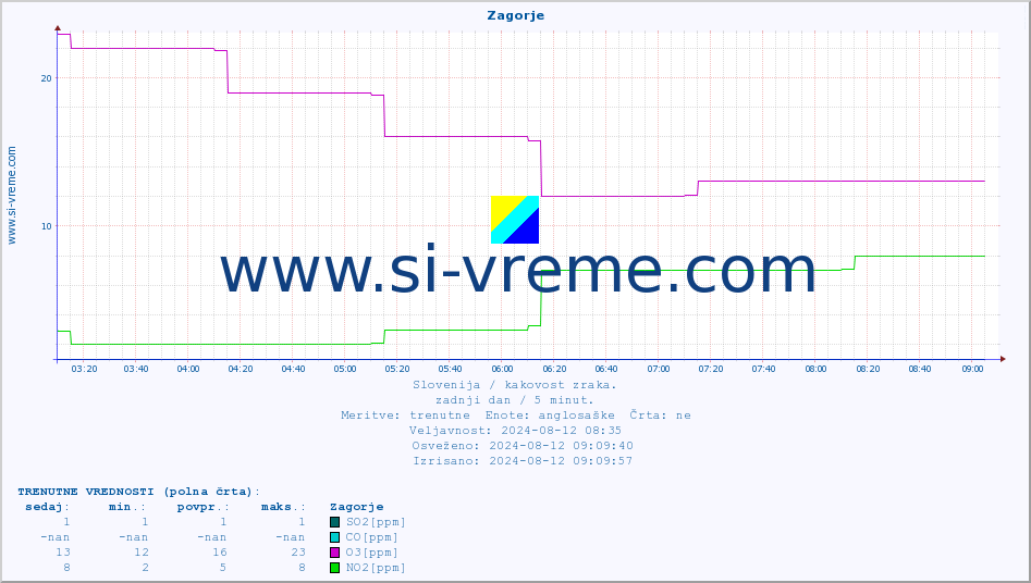 POVPREČJE :: Zagorje :: SO2 | CO | O3 | NO2 :: zadnji dan / 5 minut.