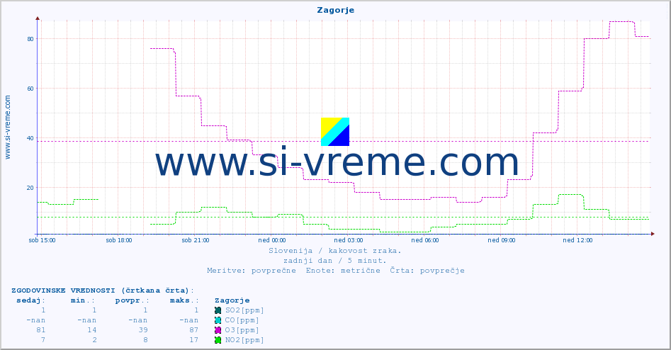 POVPREČJE :: Zagorje :: SO2 | CO | O3 | NO2 :: zadnji dan / 5 minut.