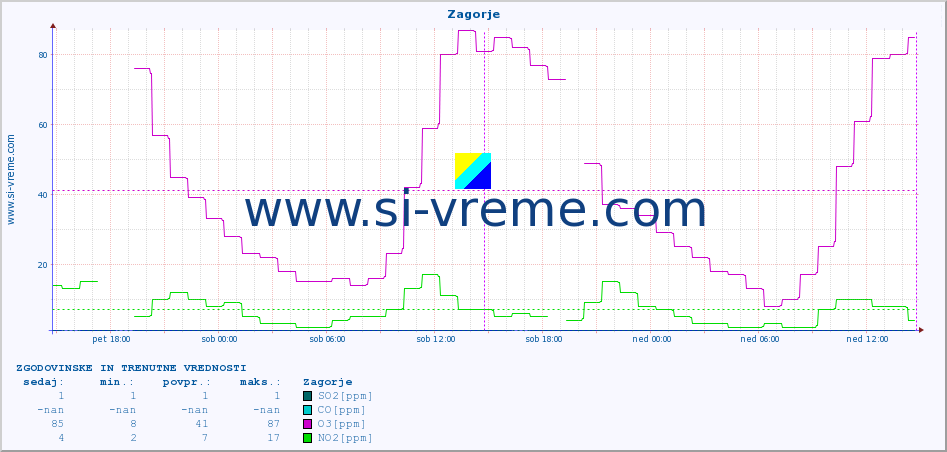 POVPREČJE :: Zagorje :: SO2 | CO | O3 | NO2 :: zadnja dva dni / 5 minut.