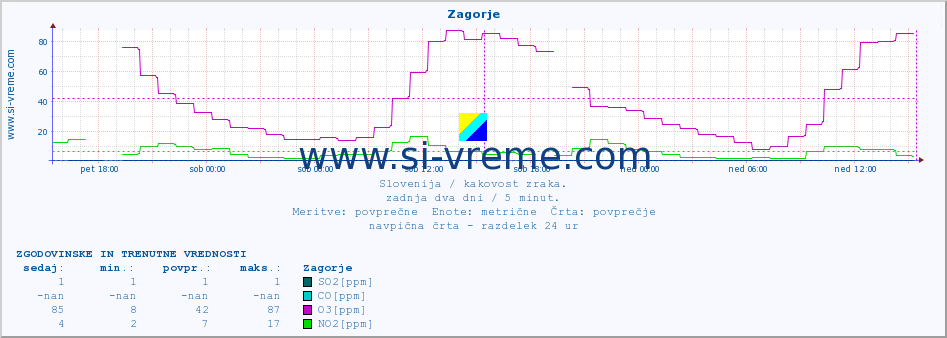 POVPREČJE :: Zagorje :: SO2 | CO | O3 | NO2 :: zadnja dva dni / 5 minut.