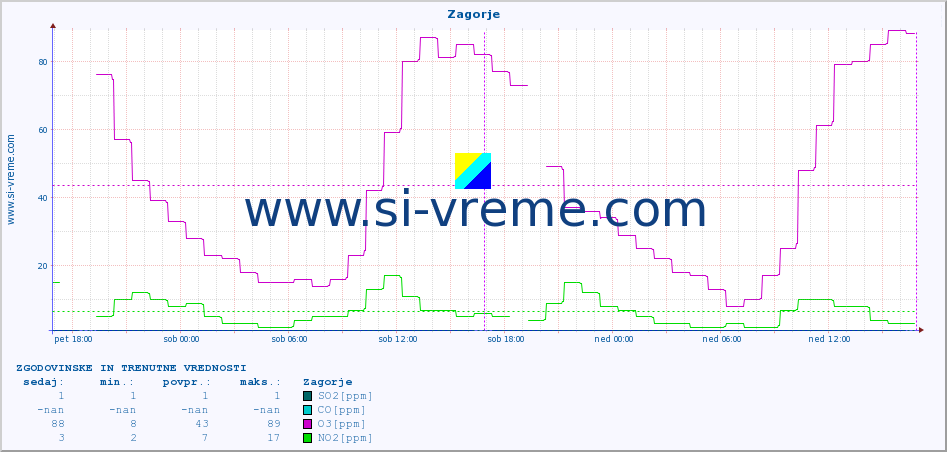 POVPREČJE :: Zagorje :: SO2 | CO | O3 | NO2 :: zadnja dva dni / 5 minut.