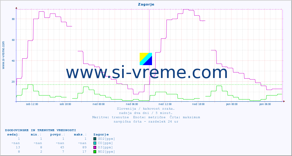 POVPREČJE :: Zagorje :: SO2 | CO | O3 | NO2 :: zadnja dva dni / 5 minut.
