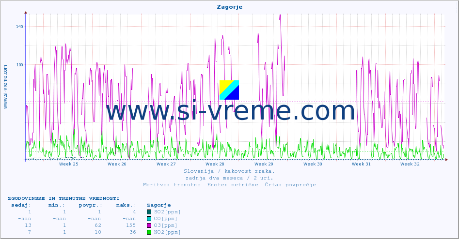 POVPREČJE :: Zagorje :: SO2 | CO | O3 | NO2 :: zadnja dva meseca / 2 uri.
