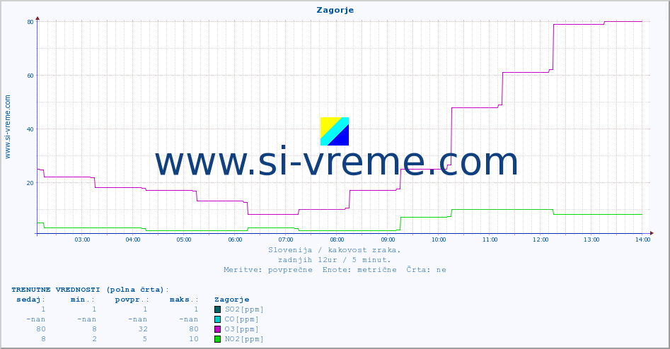 POVPREČJE :: Zagorje :: SO2 | CO | O3 | NO2 :: zadnji dan / 5 minut.